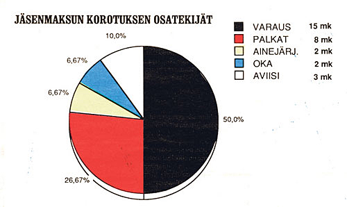 Aviisissa k&auml;ytettiin huhtikuussa 1990 ensimm&auml;isi&auml; kertoja ihka aitoa v&auml;rigrafiikkaa.