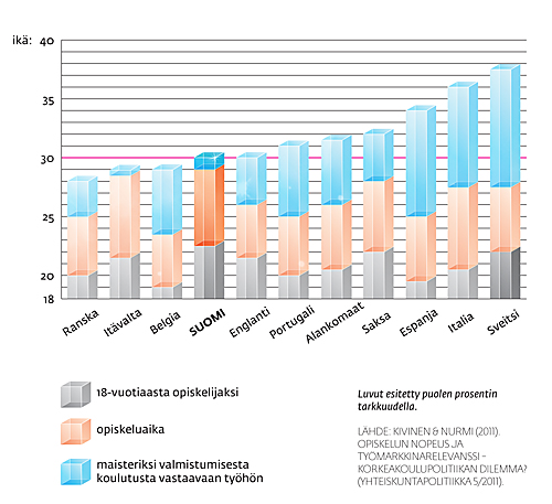 Kahdestatoista Euroopan maasta tehdyssä vertailussa suomalaisilla ja itävaltalaisilla opiskelijoilla opintojen alusta oman alan töihin kuluva kokonaisaika on lyhin. Samuli Huttunen, grafiikka.
